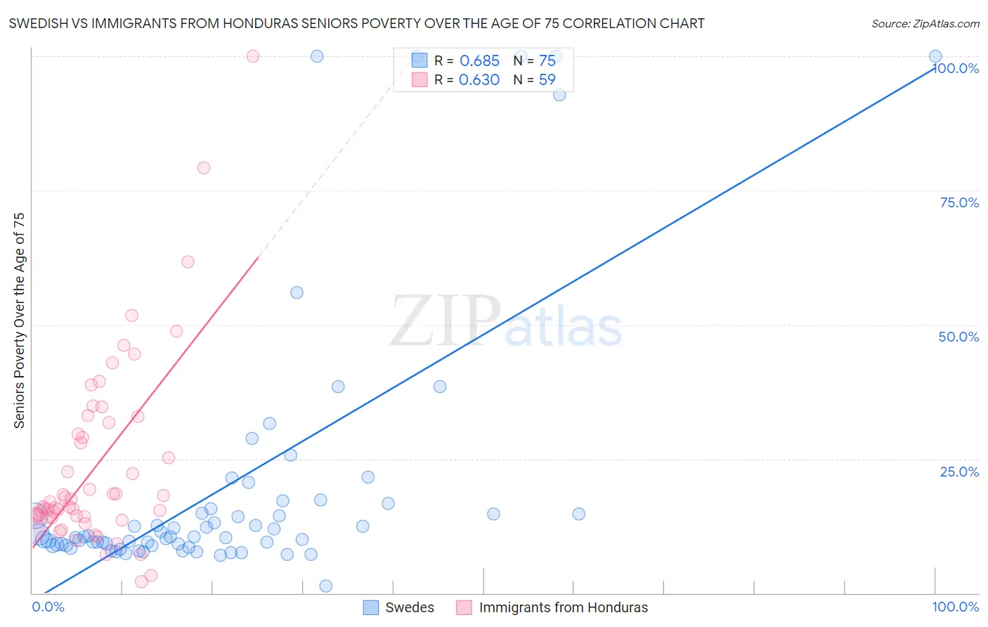 Swedish vs Immigrants from Honduras Seniors Poverty Over the Age of 75