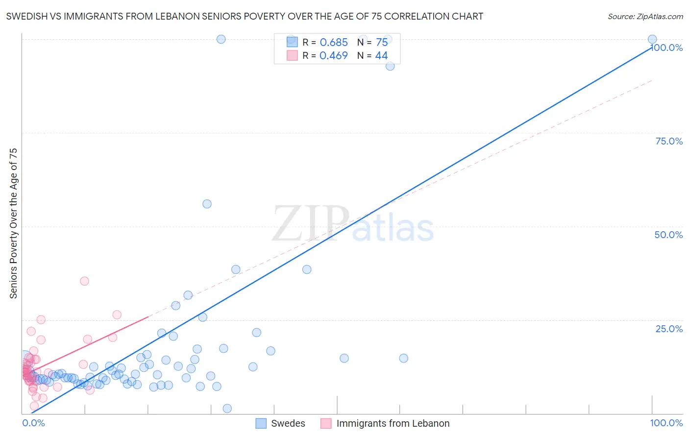 Swedish vs Immigrants from Lebanon Seniors Poverty Over the Age of 75