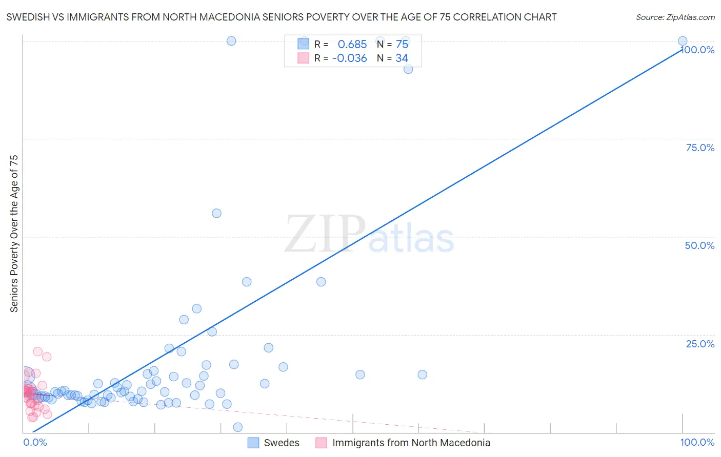 Swedish vs Immigrants from North Macedonia Seniors Poverty Over the Age of 75