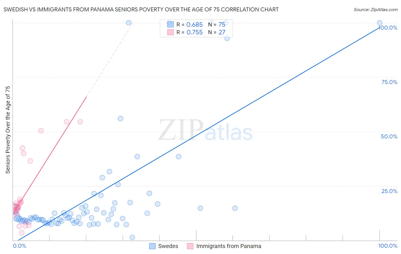 Swedish vs Immigrants from Panama Seniors Poverty Over the Age of 75