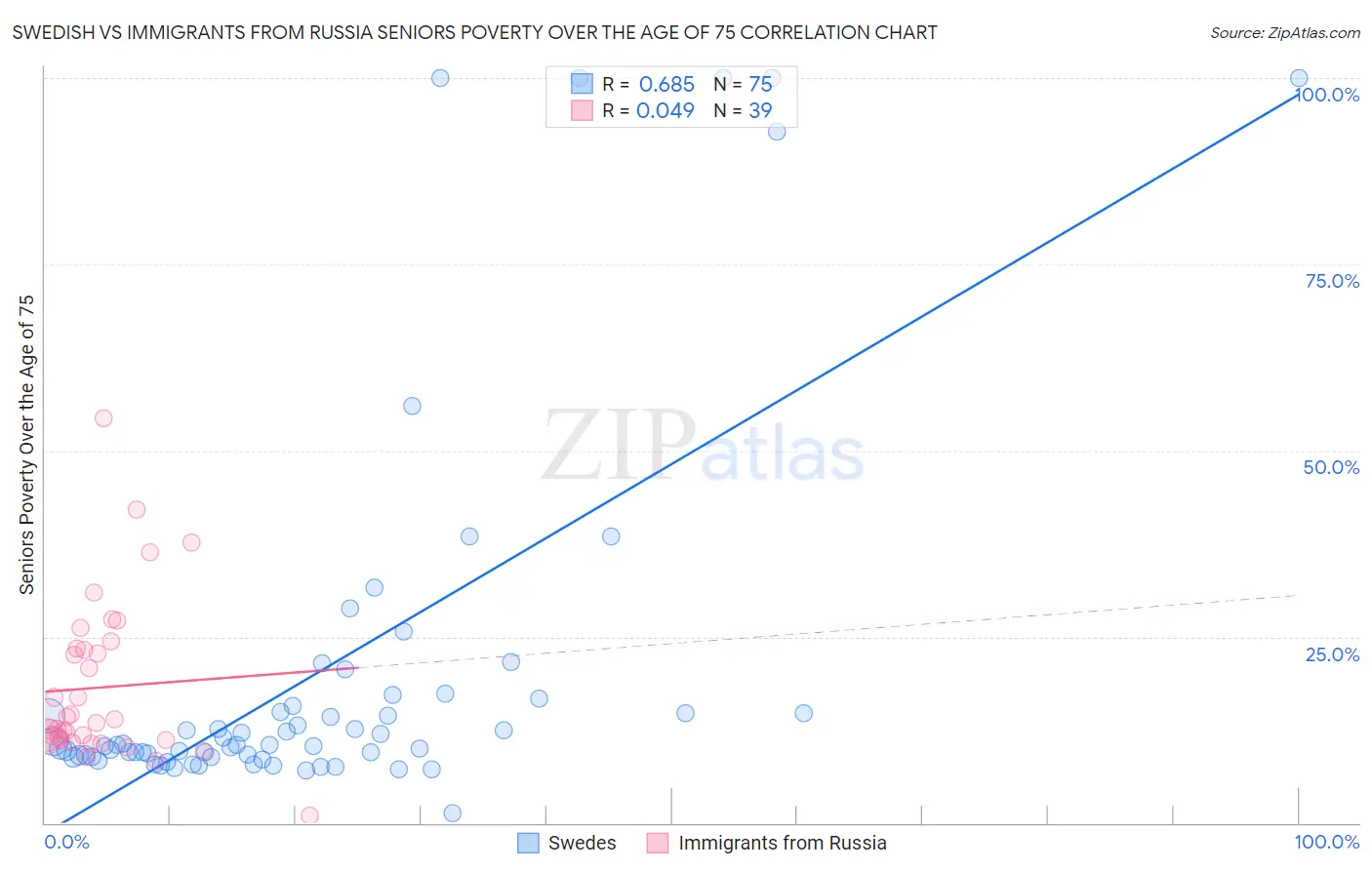 Swedish vs Immigrants from Russia Seniors Poverty Over the Age of 75