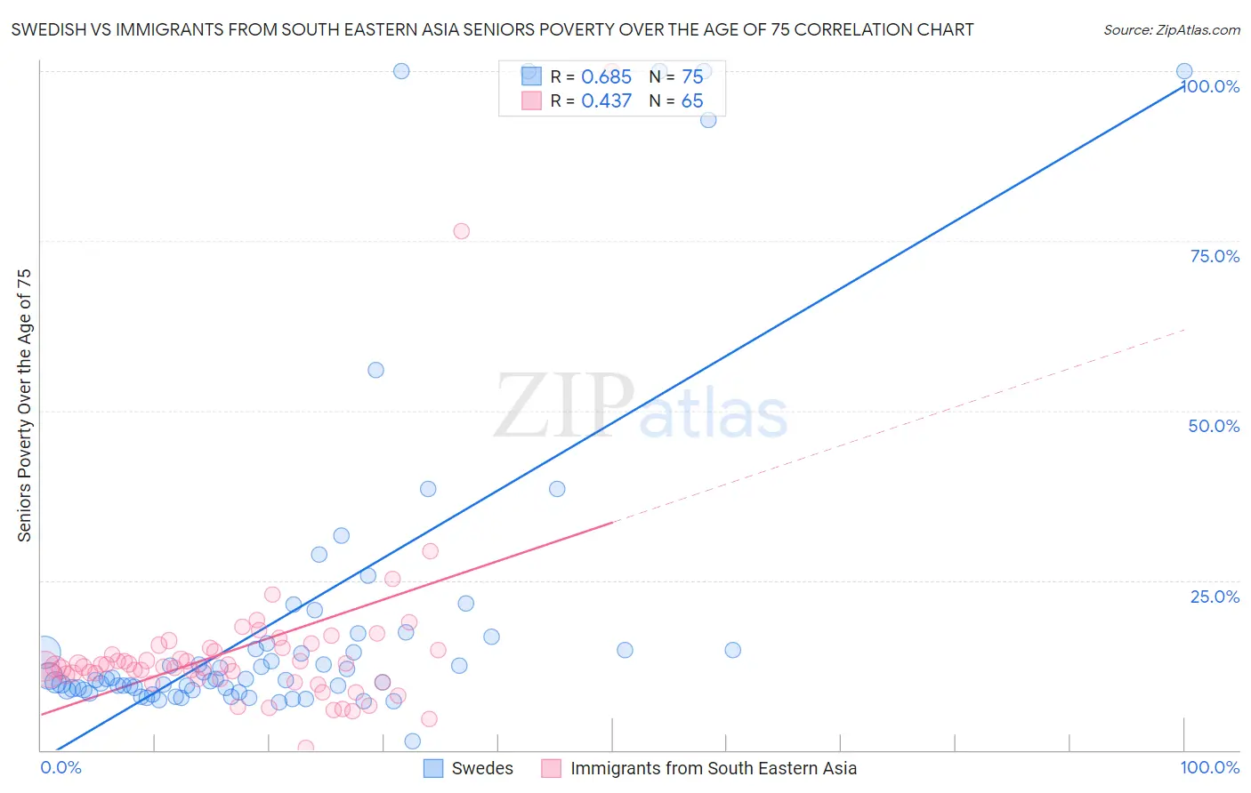 Swedish vs Immigrants from South Eastern Asia Seniors Poverty Over the Age of 75