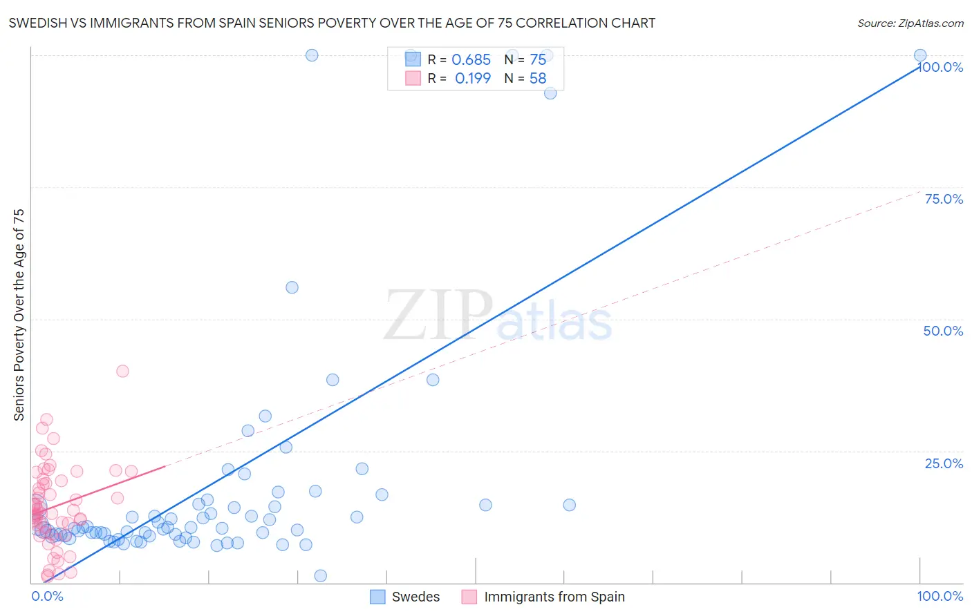 Swedish vs Immigrants from Spain Seniors Poverty Over the Age of 75