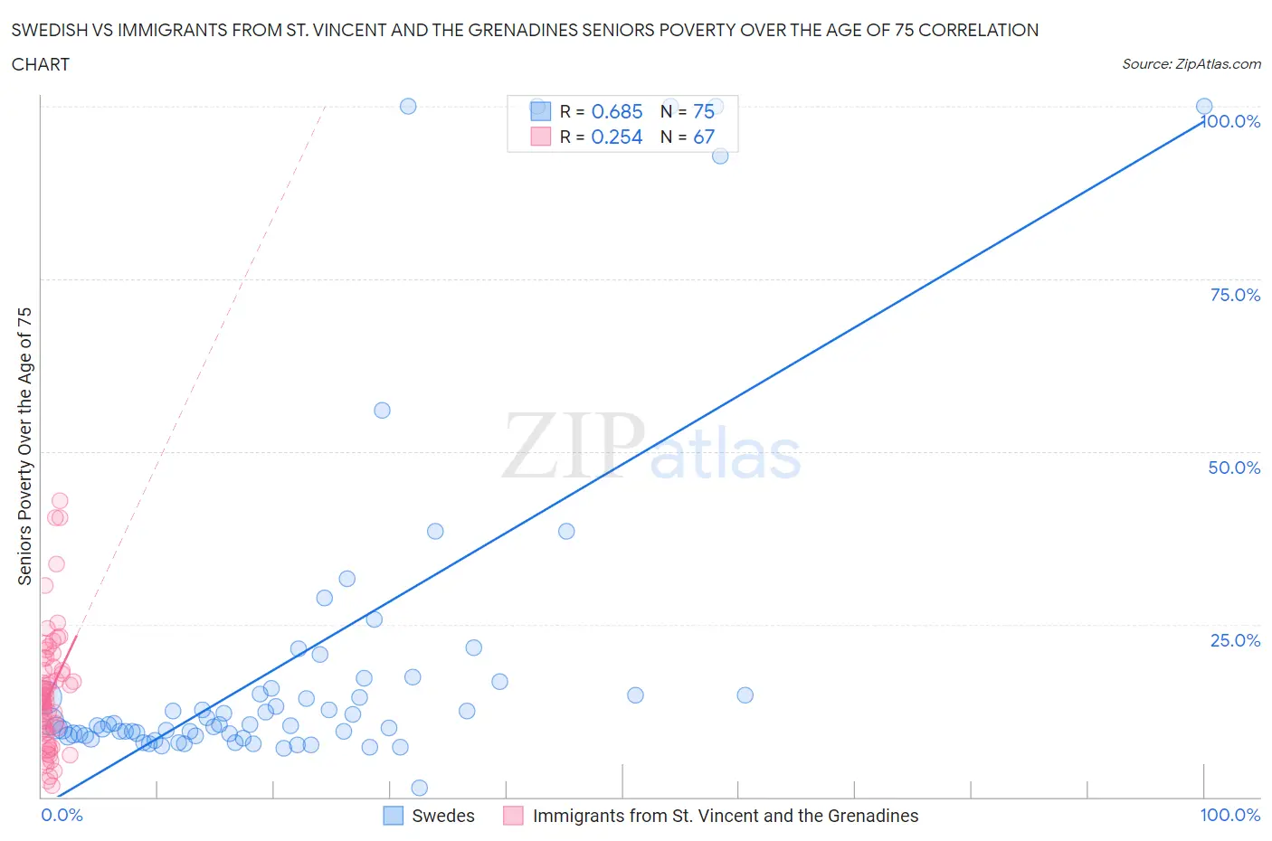 Swedish vs Immigrants from St. Vincent and the Grenadines Seniors Poverty Over the Age of 75