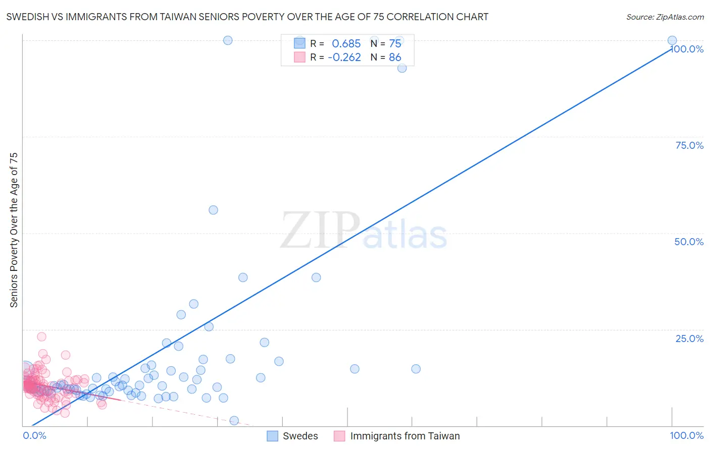 Swedish vs Immigrants from Taiwan Seniors Poverty Over the Age of 75