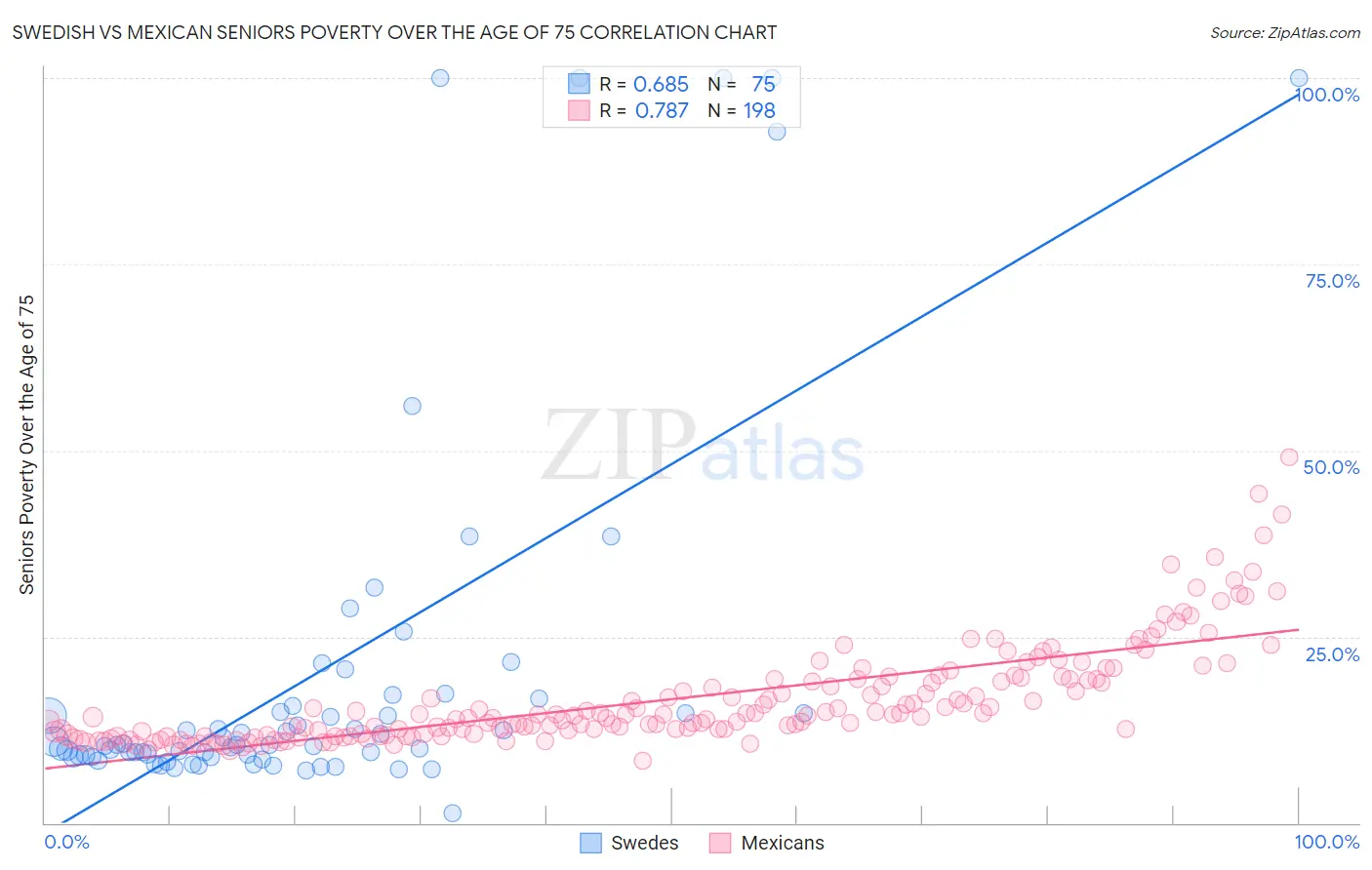 Swedish vs Mexican Seniors Poverty Over the Age of 75