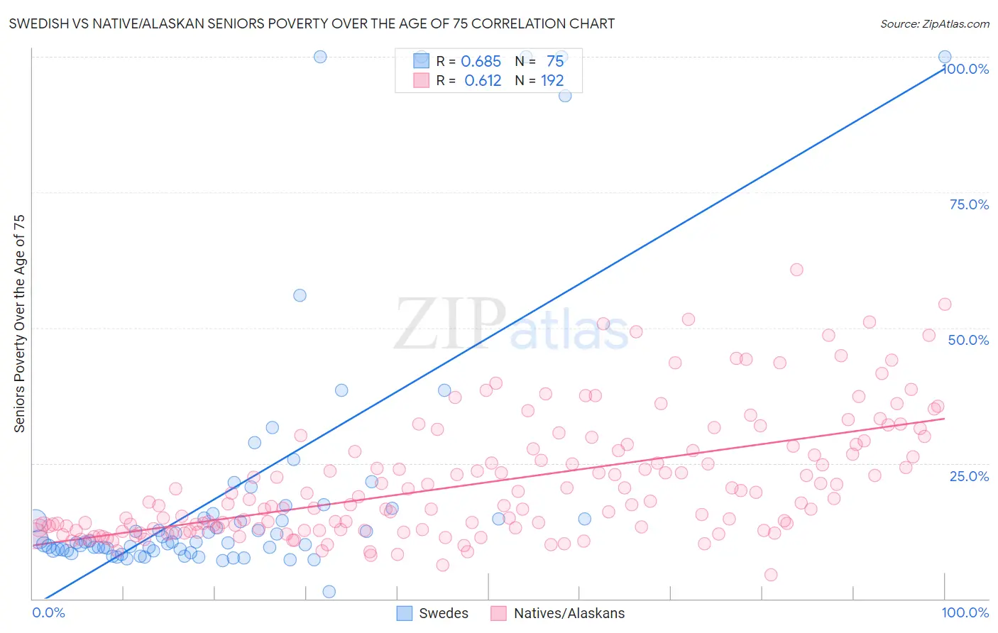 Swedish vs Native/Alaskan Seniors Poverty Over the Age of 75