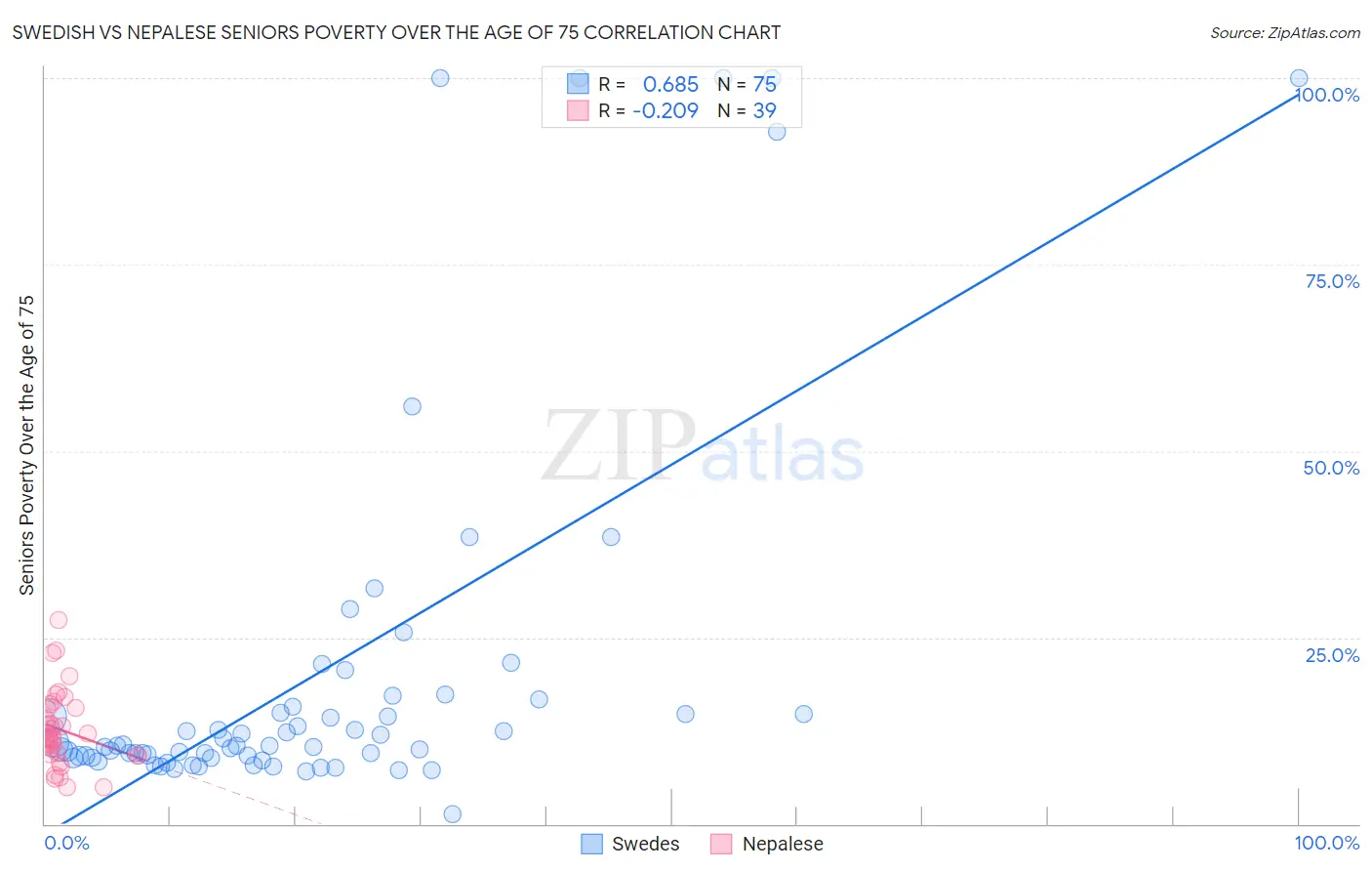 Swedish vs Nepalese Seniors Poverty Over the Age of 75