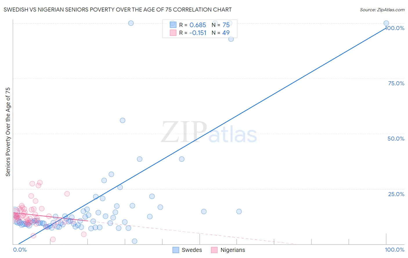 Swedish vs Nigerian Seniors Poverty Over the Age of 75