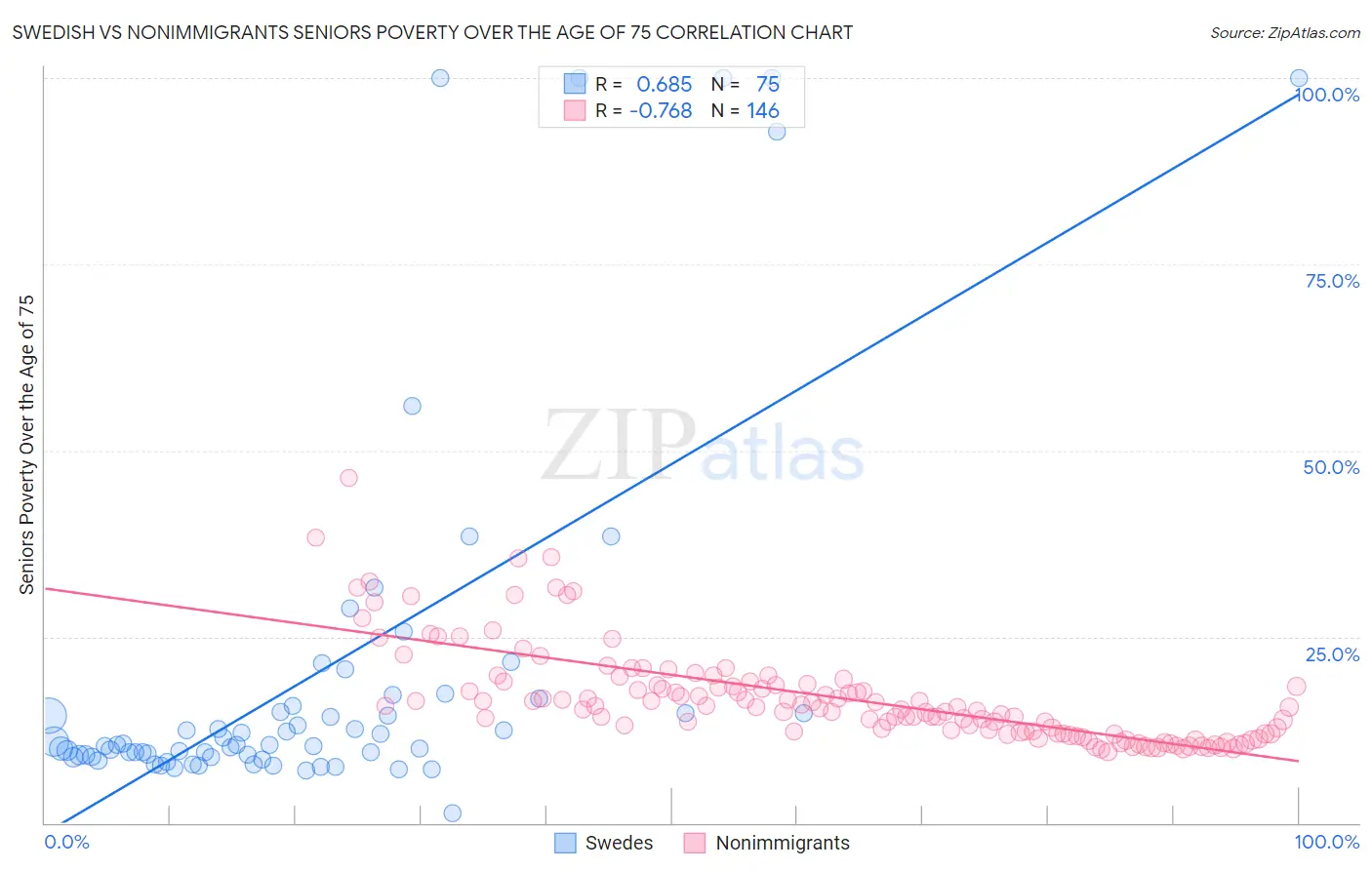 Swedish vs Nonimmigrants Seniors Poverty Over the Age of 75