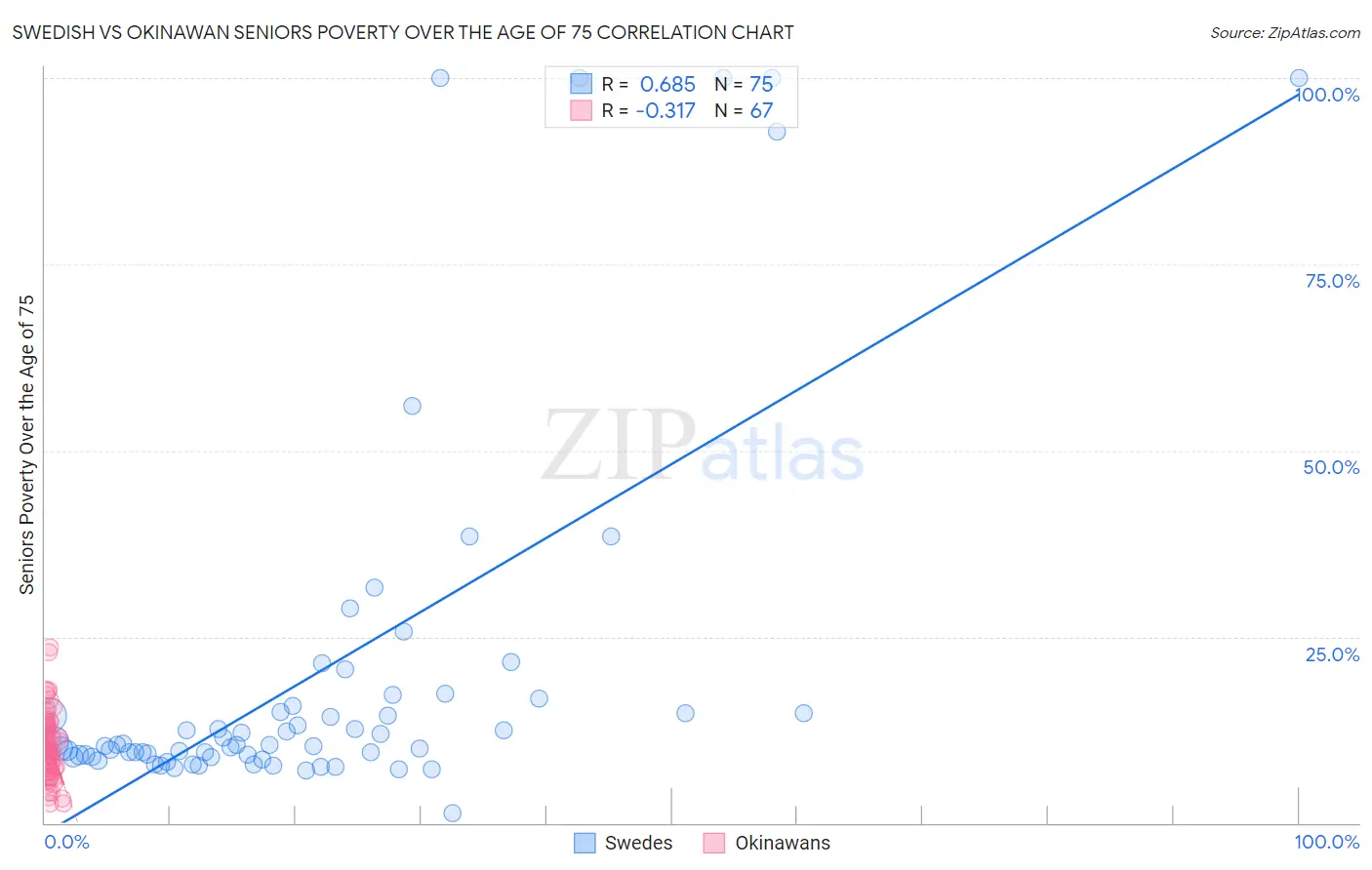 Swedish vs Okinawan Seniors Poverty Over the Age of 75