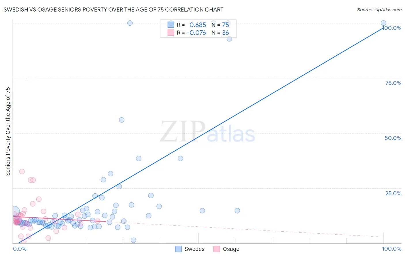 Swedish vs Osage Seniors Poverty Over the Age of 75