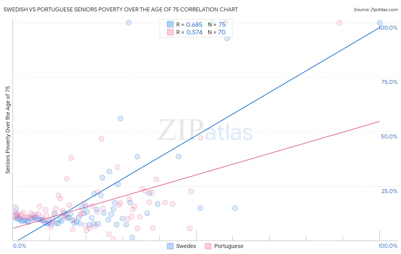 Swedish vs Portuguese Seniors Poverty Over the Age of 75