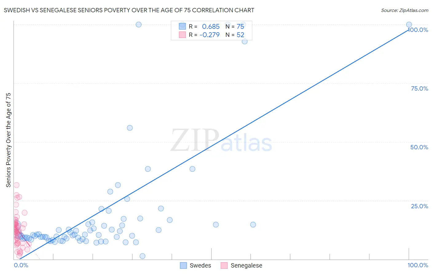 Swedish vs Senegalese Seniors Poverty Over the Age of 75