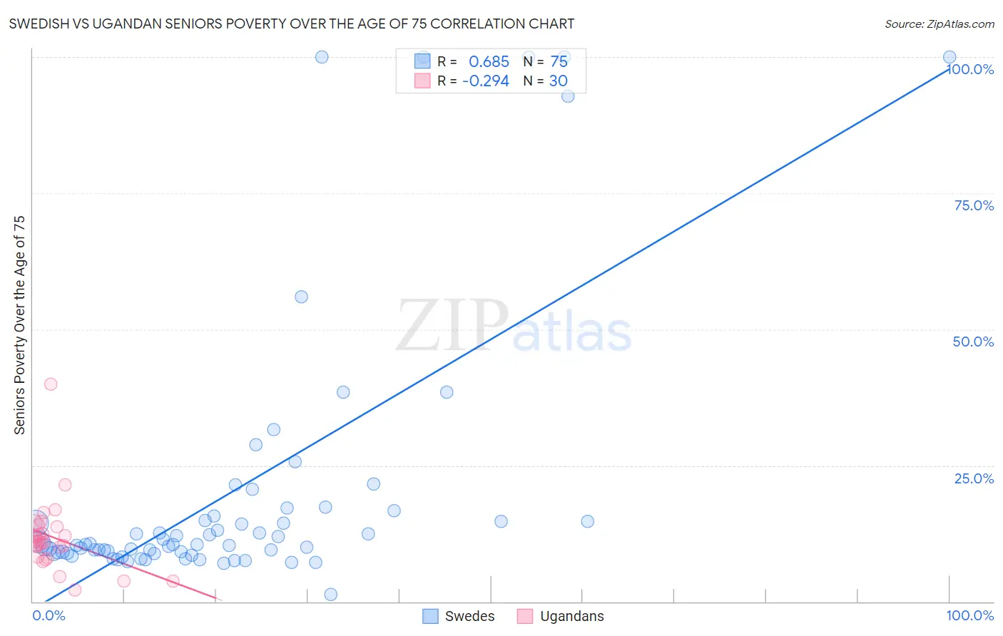 Swedish vs Ugandan Seniors Poverty Over the Age of 75