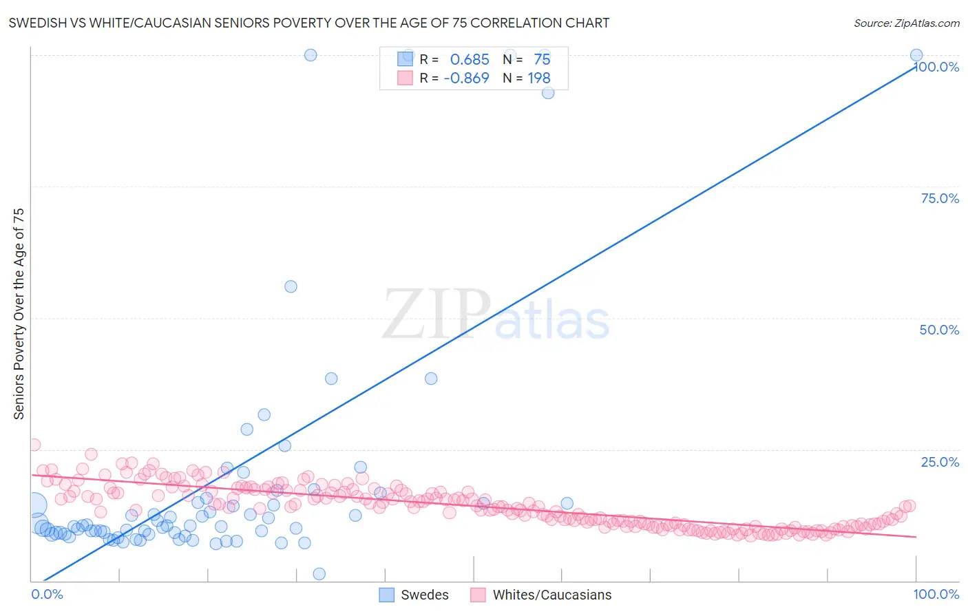 Swedish vs White/Caucasian Seniors Poverty Over the Age of 75