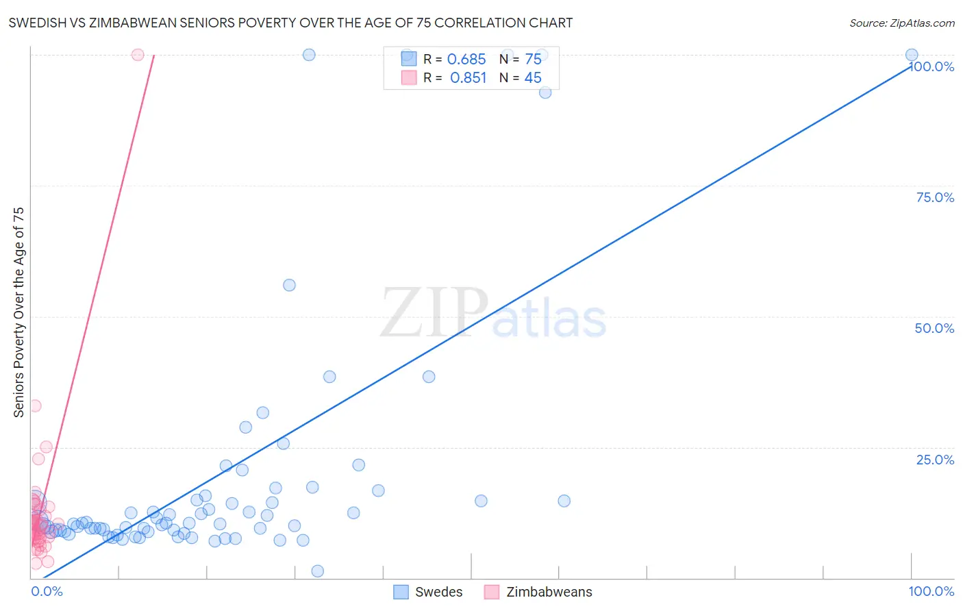 Swedish vs Zimbabwean Seniors Poverty Over the Age of 75