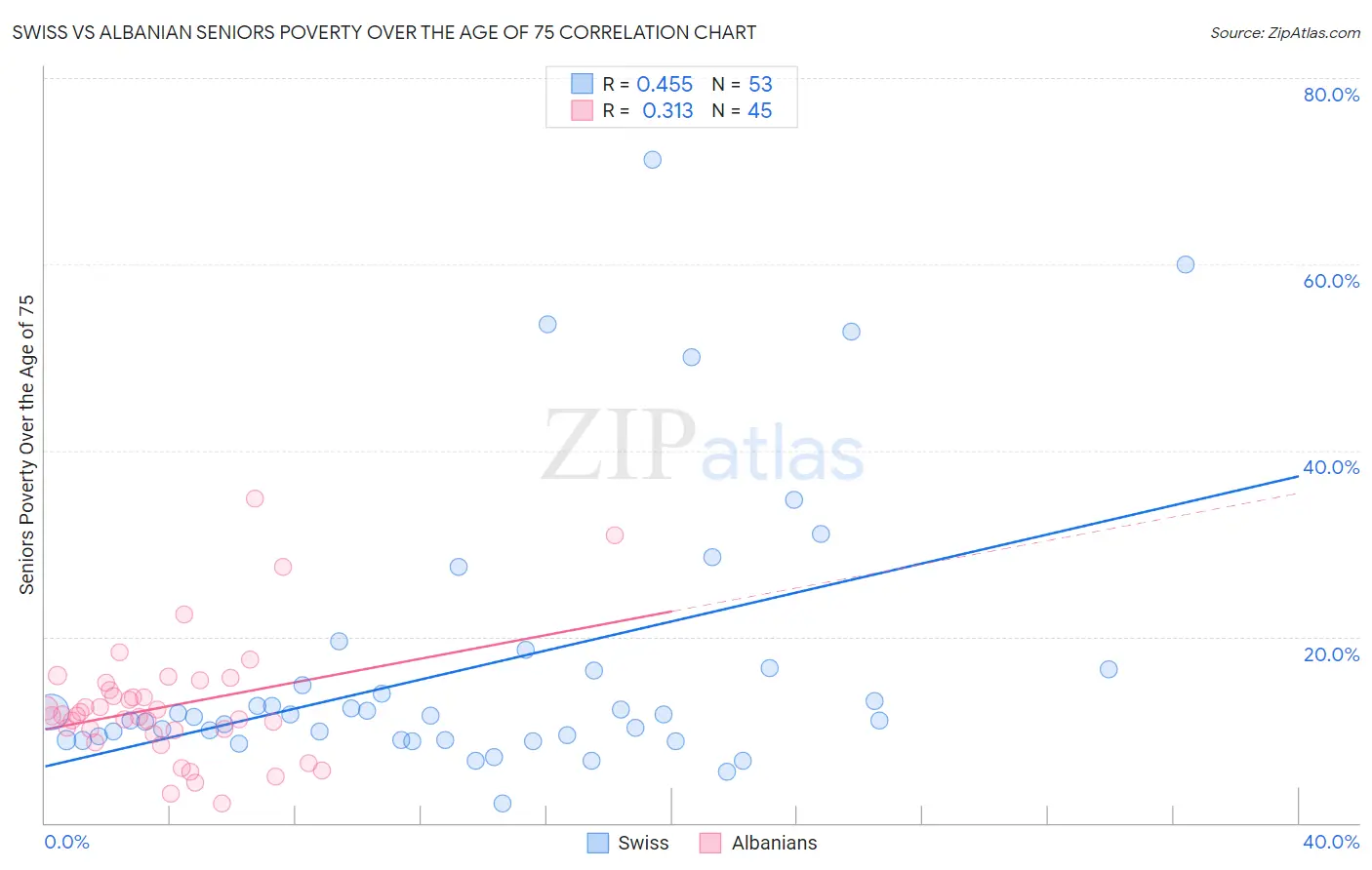 Swiss vs Albanian Seniors Poverty Over the Age of 75