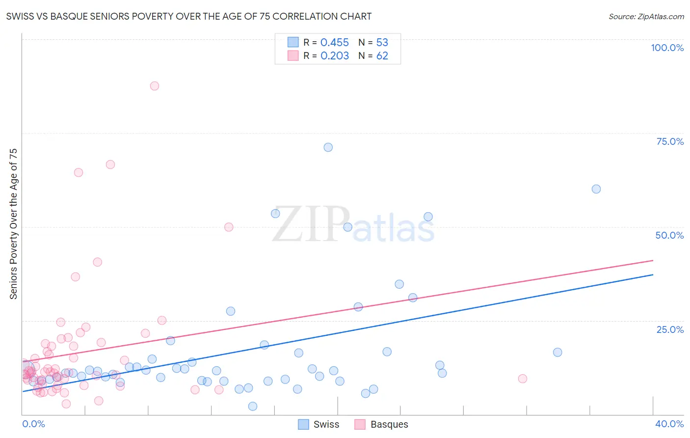 Swiss vs Basque Seniors Poverty Over the Age of 75