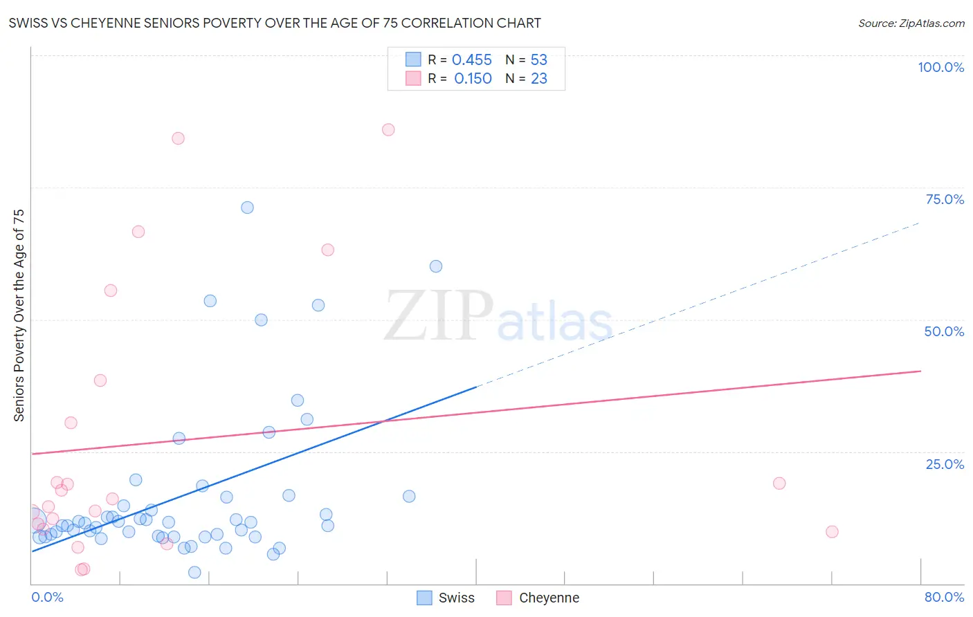 Swiss vs Cheyenne Seniors Poverty Over the Age of 75