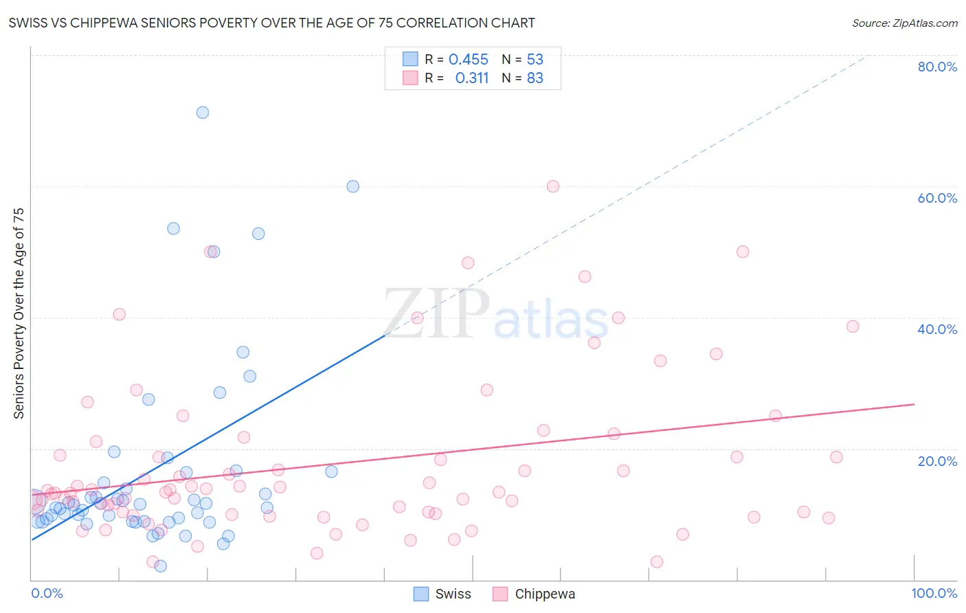 Swiss vs Chippewa Seniors Poverty Over the Age of 75