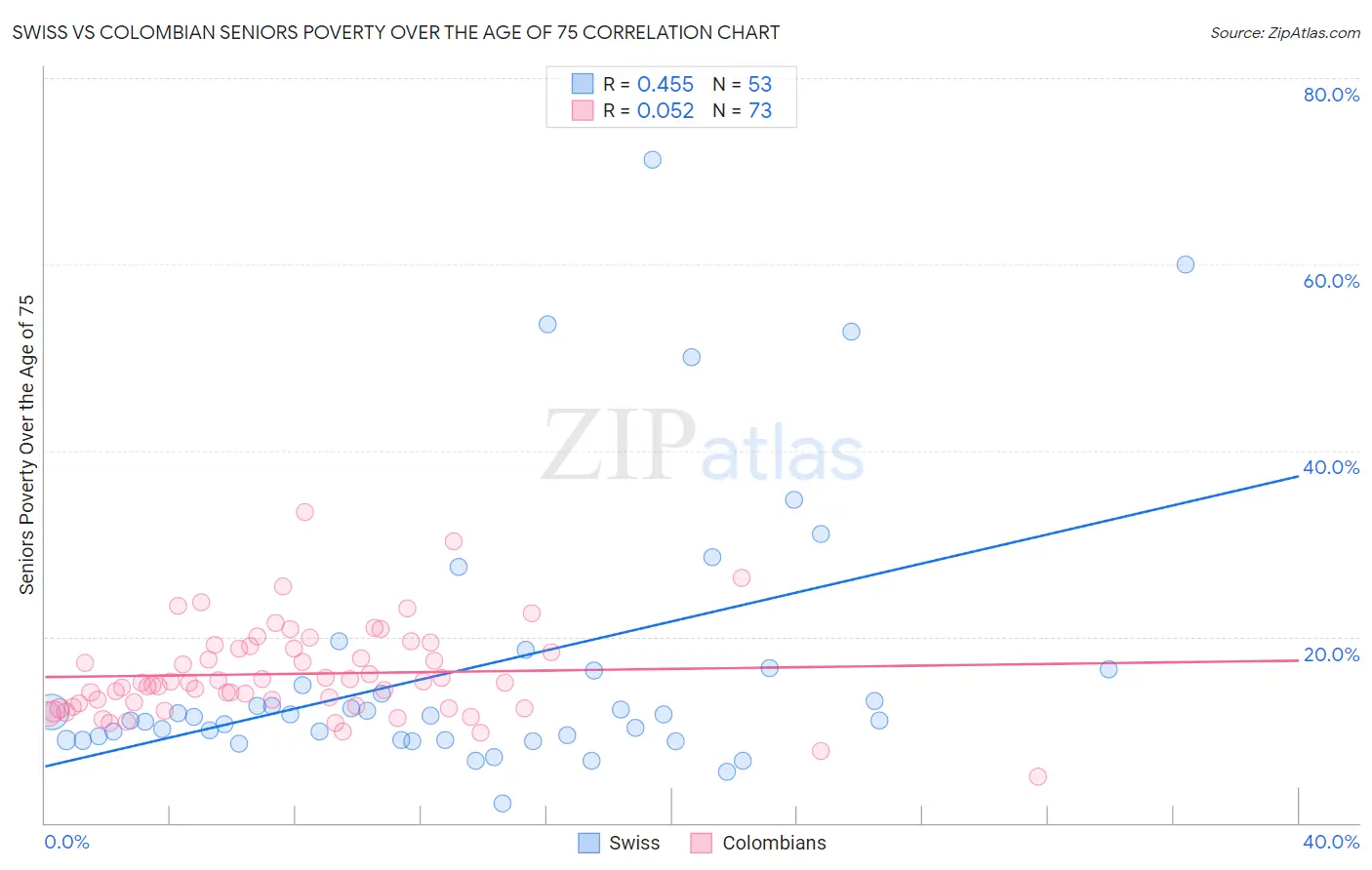 Swiss vs Colombian Seniors Poverty Over the Age of 75