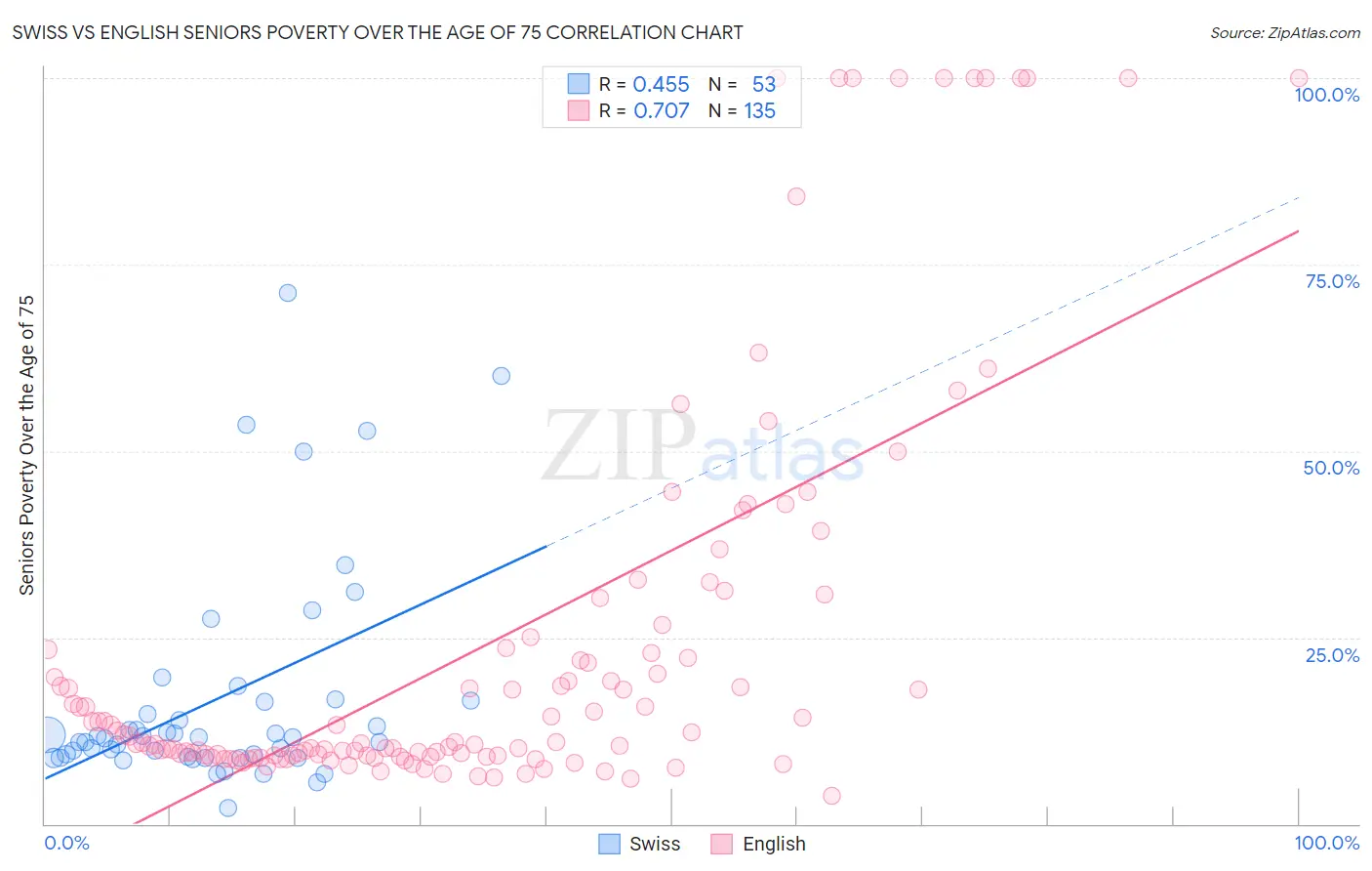 Swiss vs English Seniors Poverty Over the Age of 75