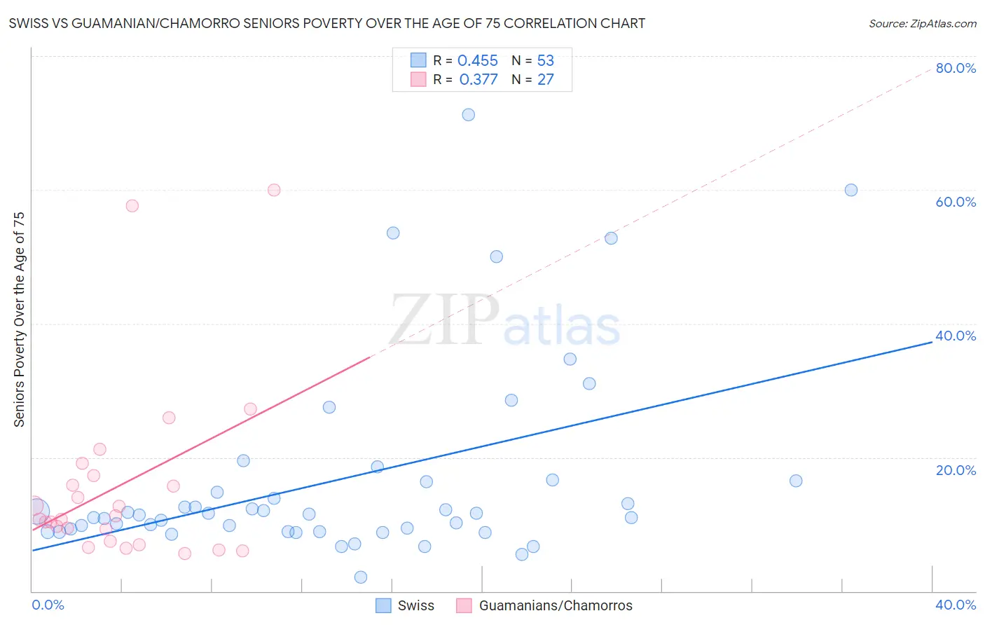 Swiss vs Guamanian/Chamorro Seniors Poverty Over the Age of 75