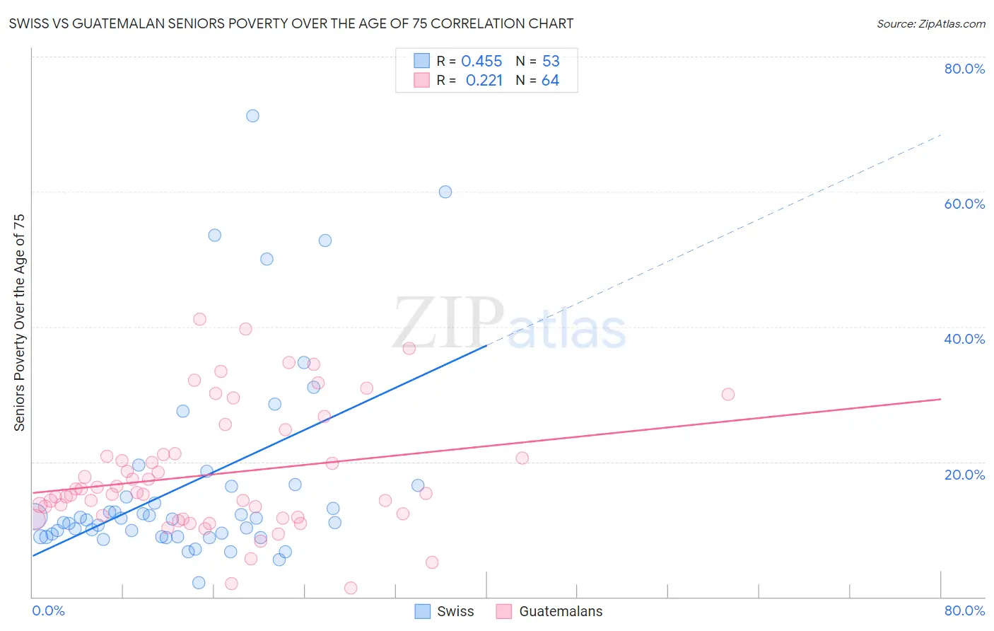 Swiss vs Guatemalan Seniors Poverty Over the Age of 75