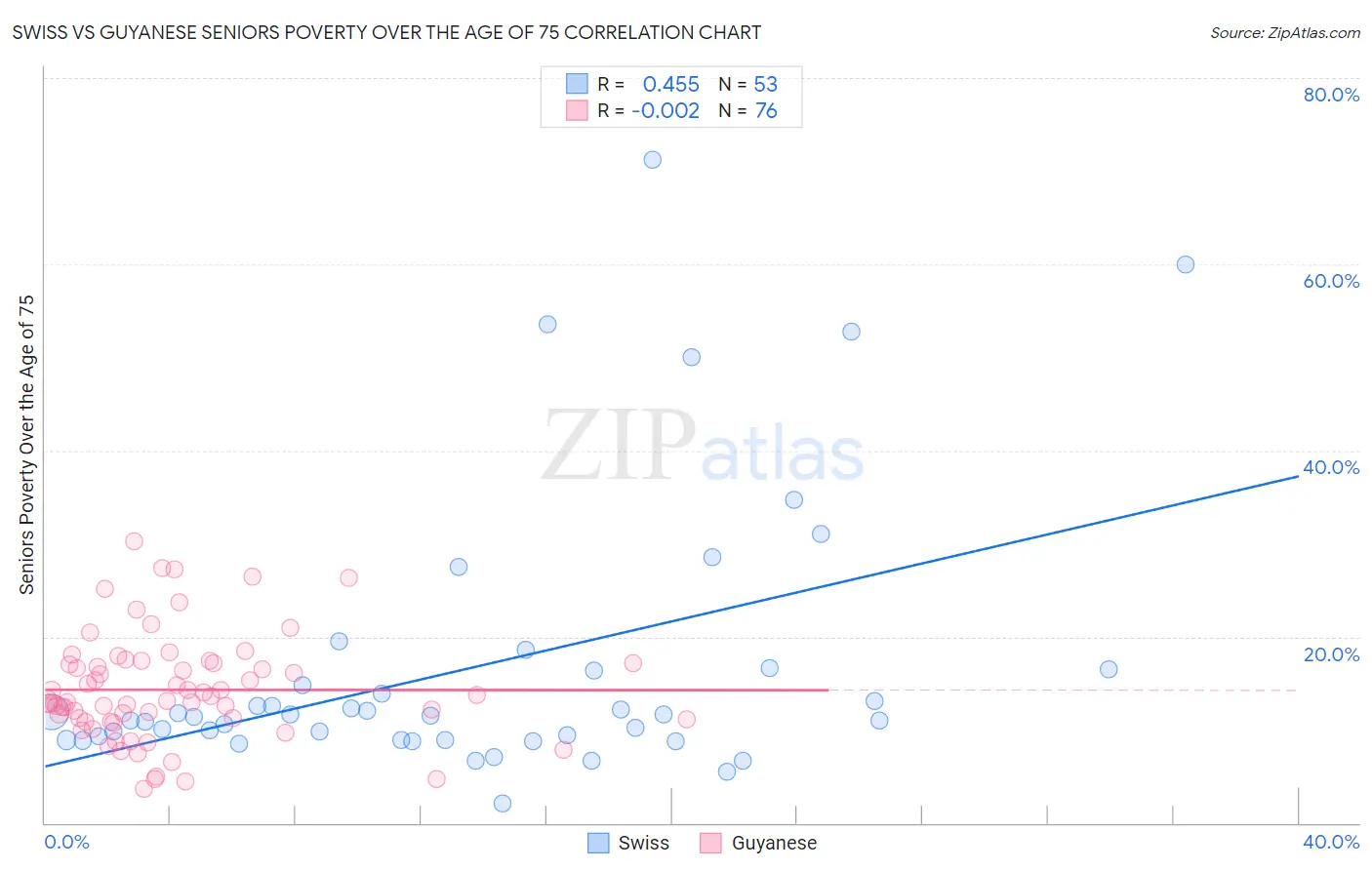 Swiss vs Guyanese Seniors Poverty Over the Age of 75