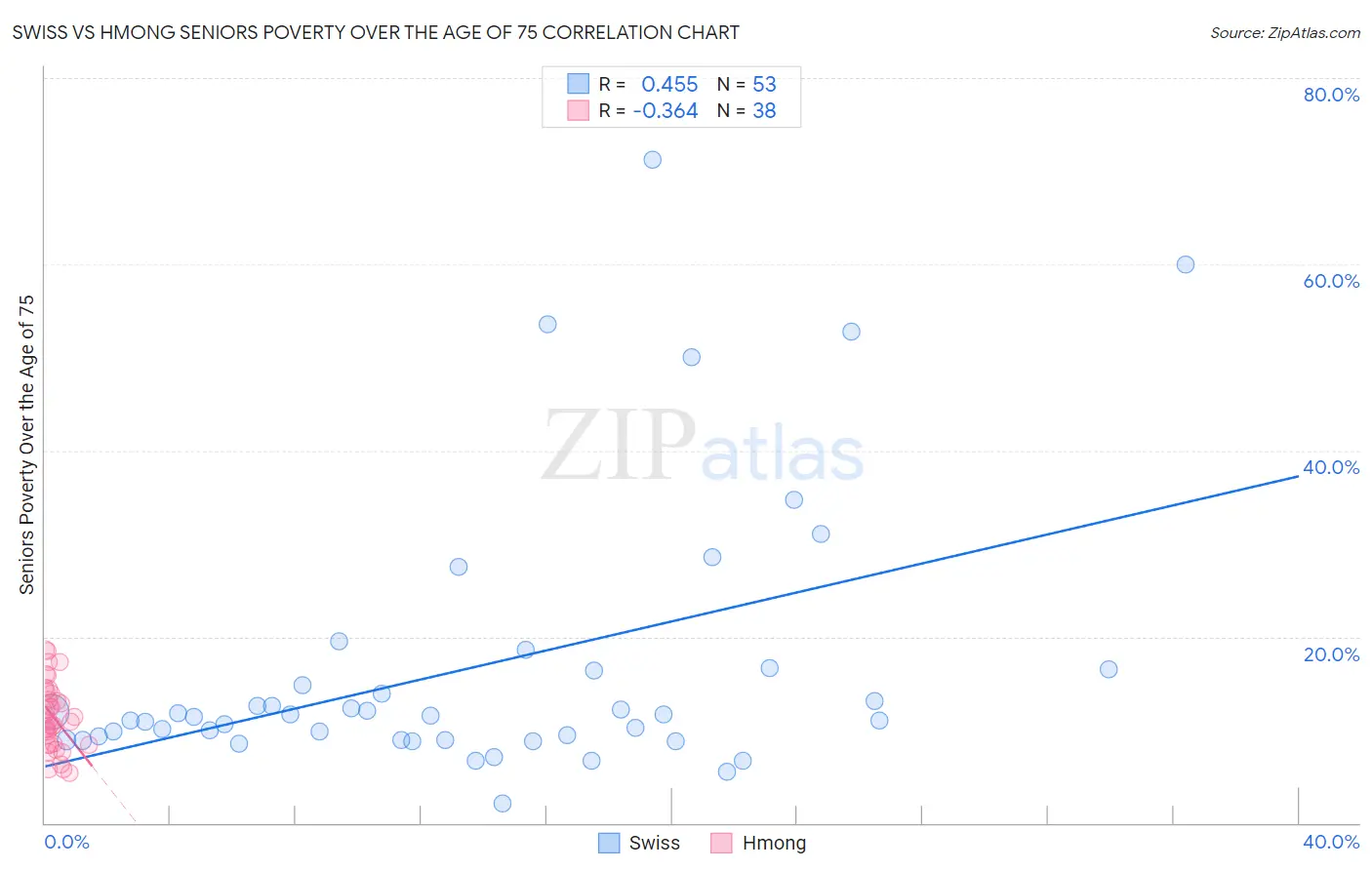 Swiss vs Hmong Seniors Poverty Over the Age of 75