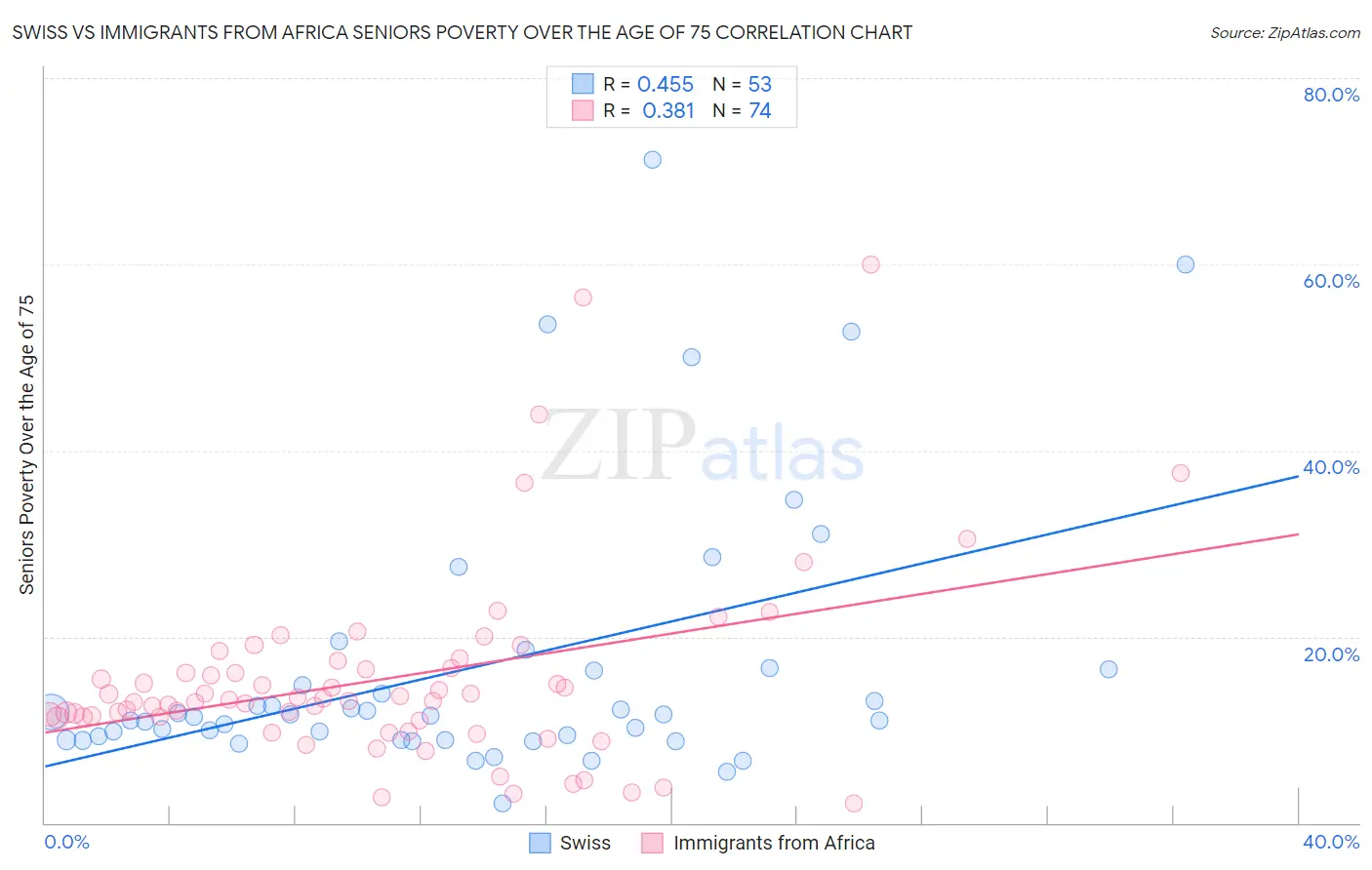 Swiss vs Immigrants from Africa Seniors Poverty Over the Age of 75