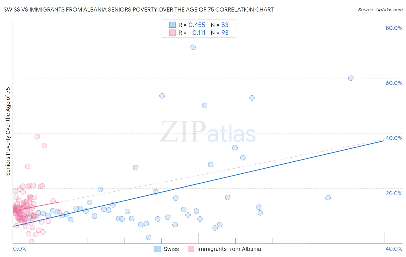 Swiss vs Immigrants from Albania Seniors Poverty Over the Age of 75