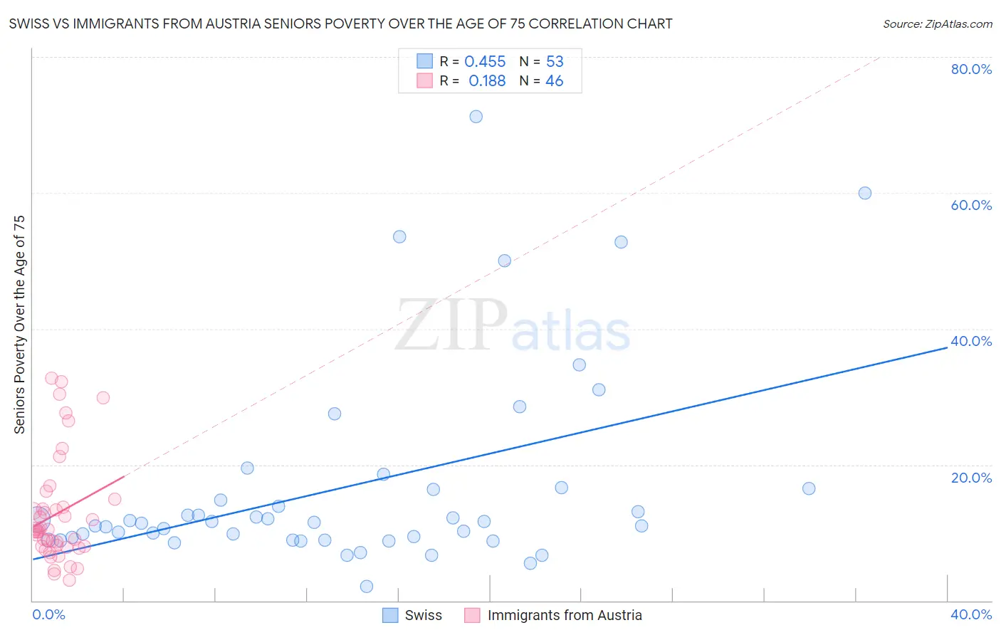 Swiss vs Immigrants from Austria Seniors Poverty Over the Age of 75