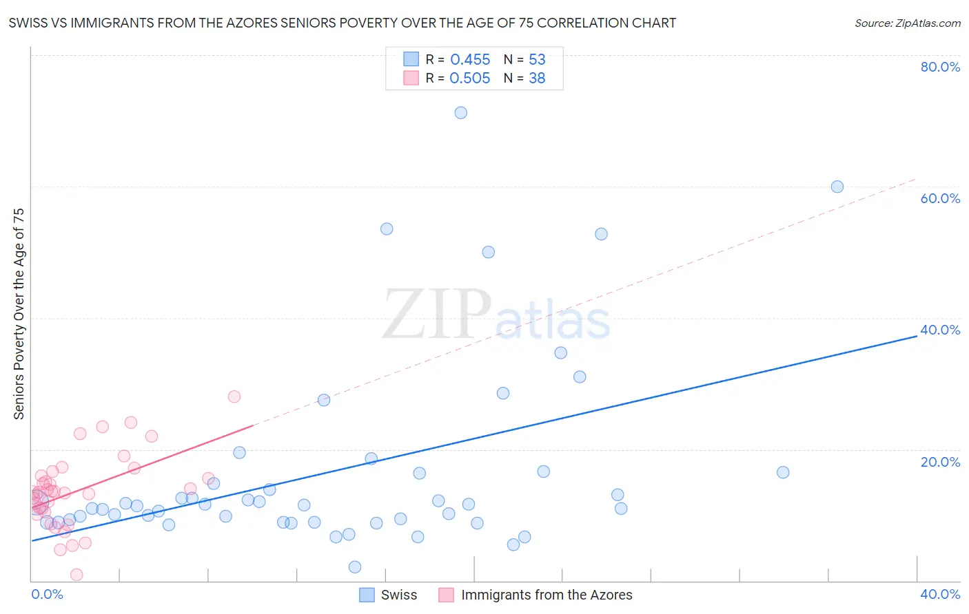 Swiss vs Immigrants from the Azores Seniors Poverty Over the Age of 75