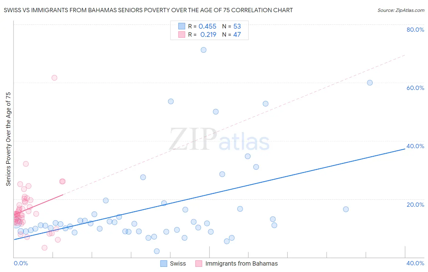 Swiss vs Immigrants from Bahamas Seniors Poverty Over the Age of 75