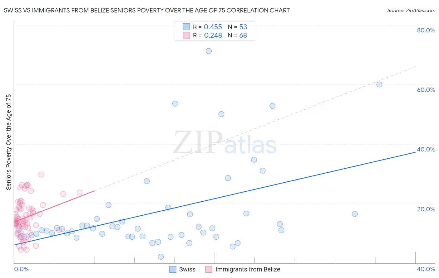 Swiss vs Immigrants from Belize Seniors Poverty Over the Age of 75