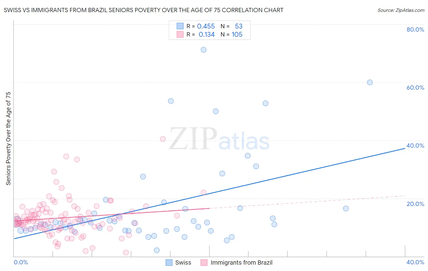 Swiss vs Immigrants from Brazil Seniors Poverty Over the Age of 75