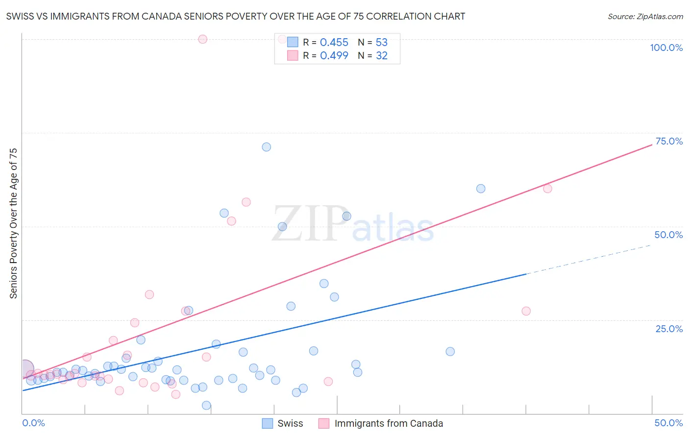 Swiss vs Immigrants from Canada Seniors Poverty Over the Age of 75