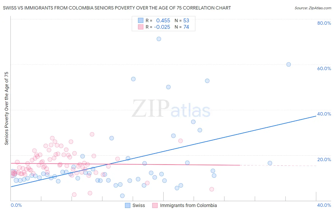 Swiss vs Immigrants from Colombia Seniors Poverty Over the Age of 75