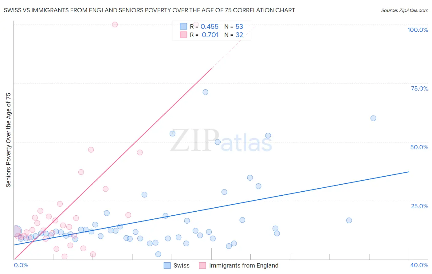 Swiss vs Immigrants from England Seniors Poverty Over the Age of 75