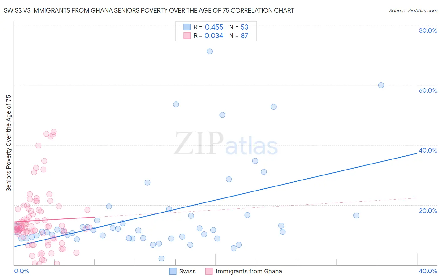 Swiss vs Immigrants from Ghana Seniors Poverty Over the Age of 75