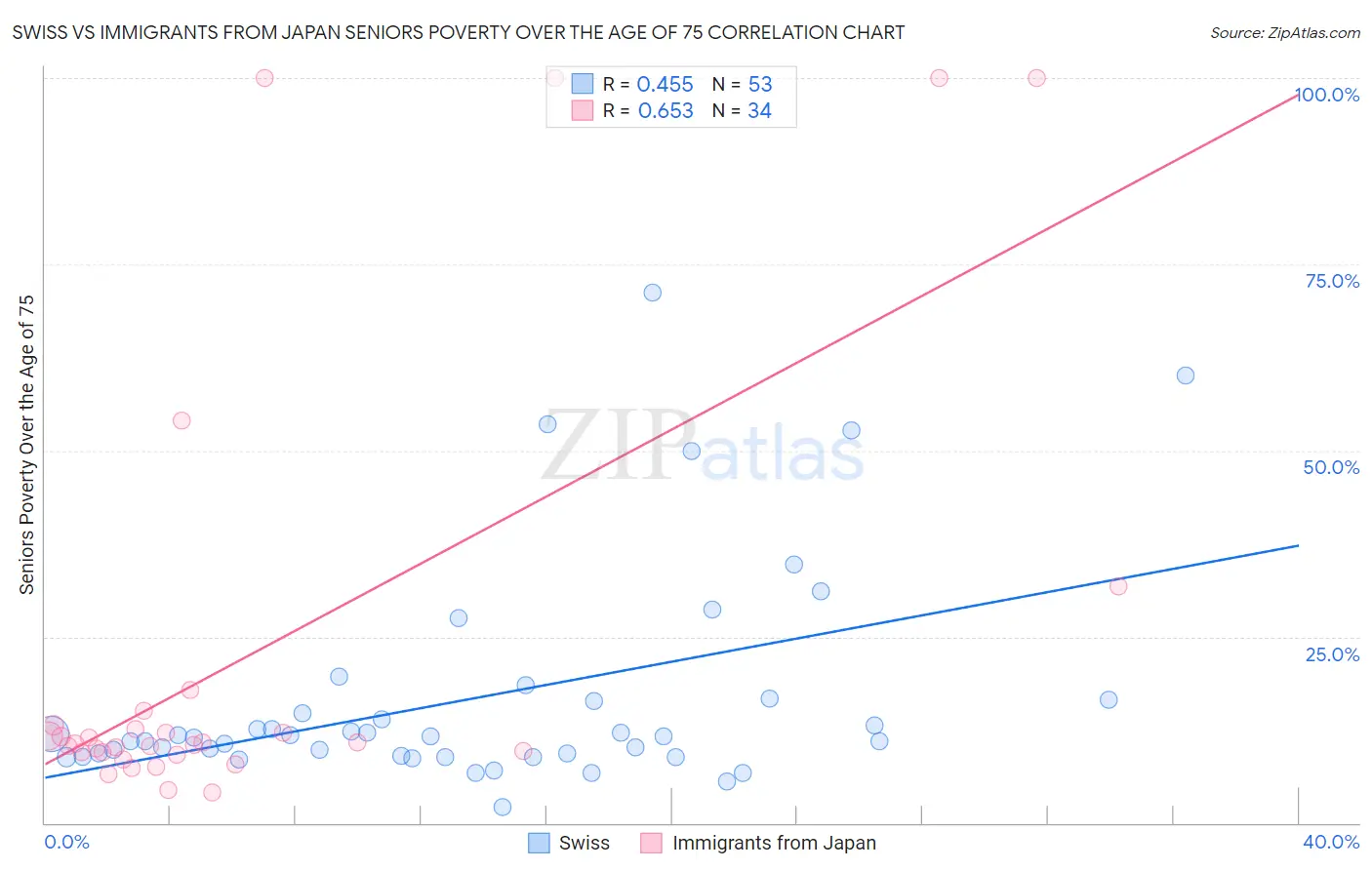 Swiss vs Immigrants from Japan Seniors Poverty Over the Age of 75