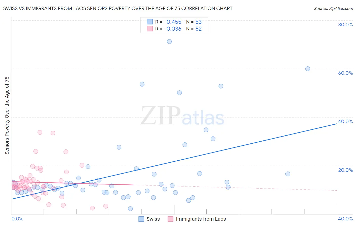 Swiss vs Immigrants from Laos Seniors Poverty Over the Age of 75