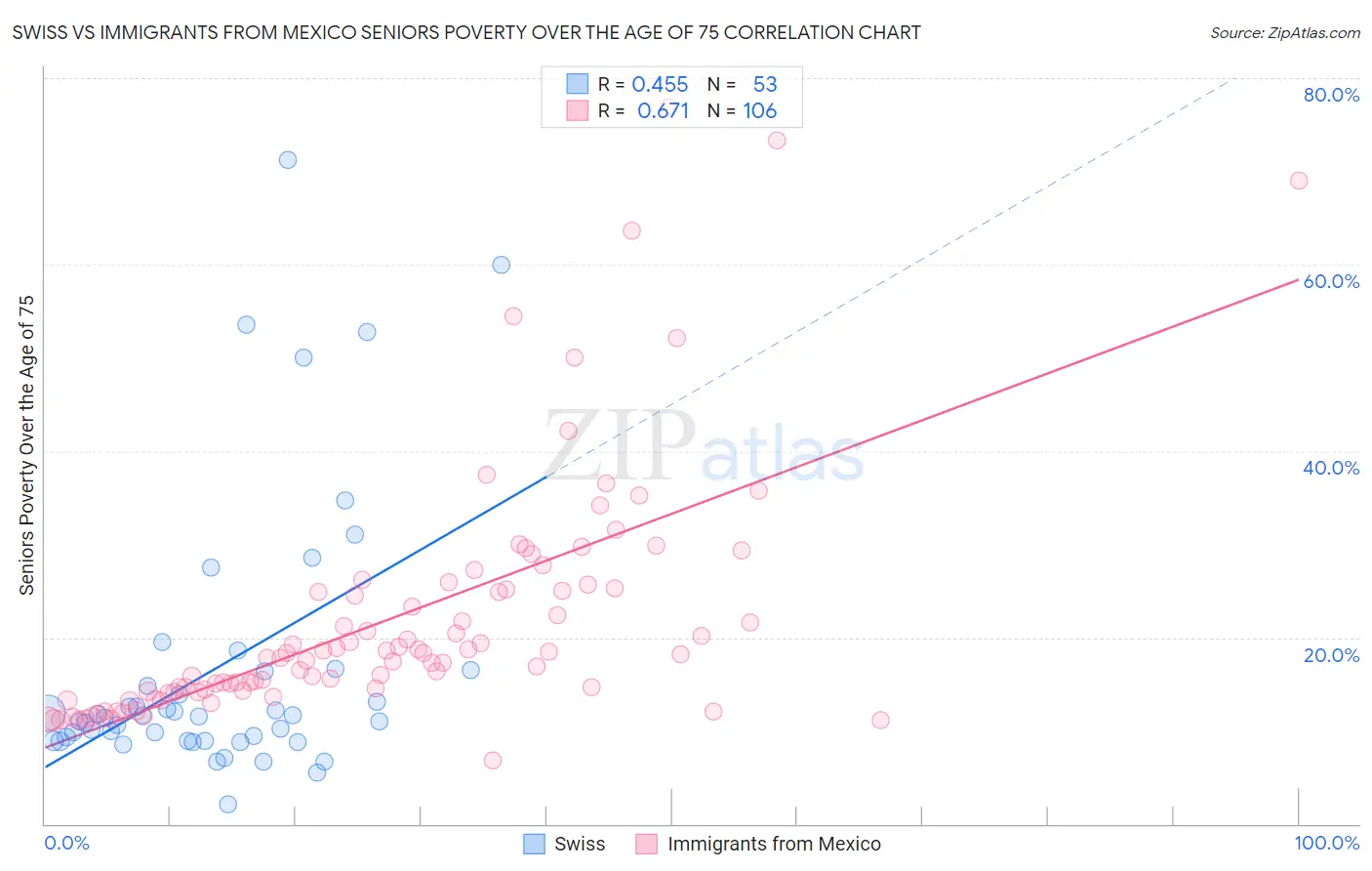 Swiss vs Immigrants from Mexico Seniors Poverty Over the Age of 75