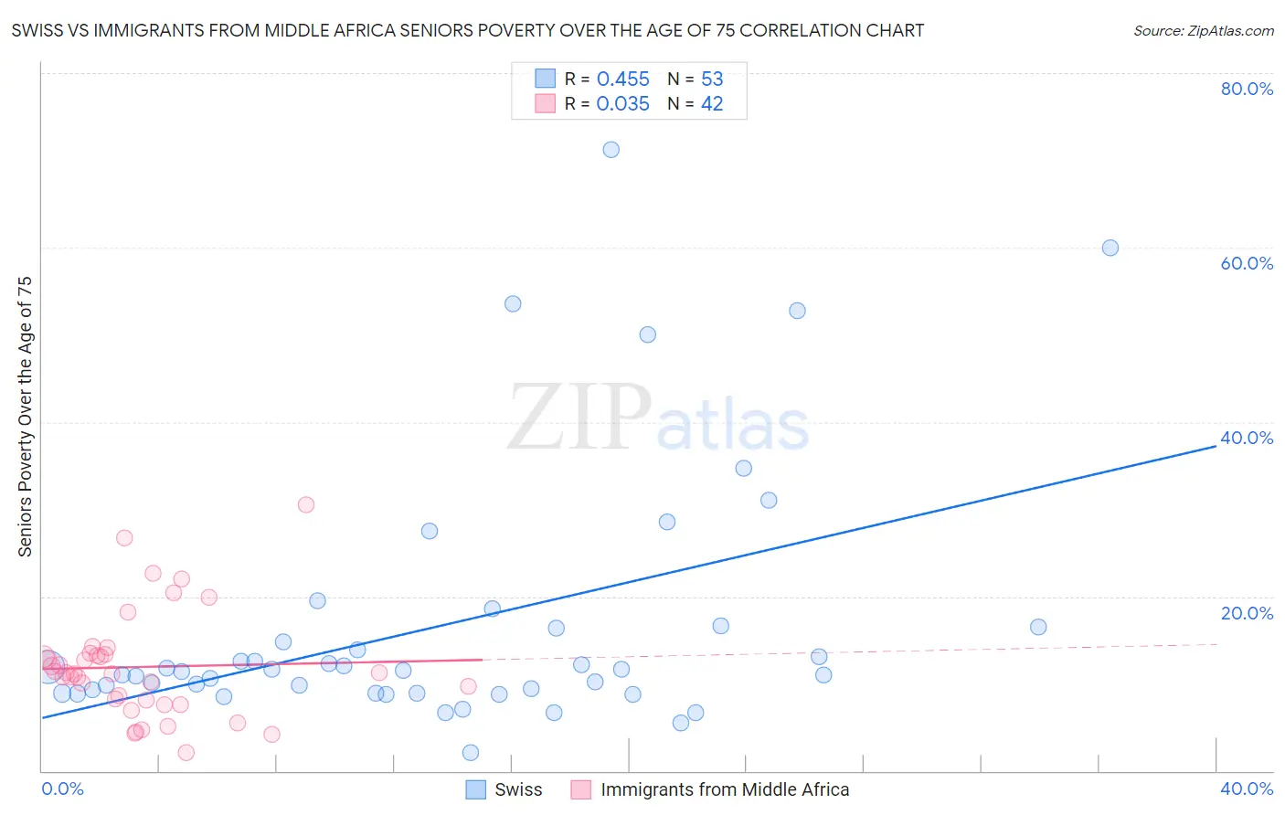 Swiss vs Immigrants from Middle Africa Seniors Poverty Over the Age of 75