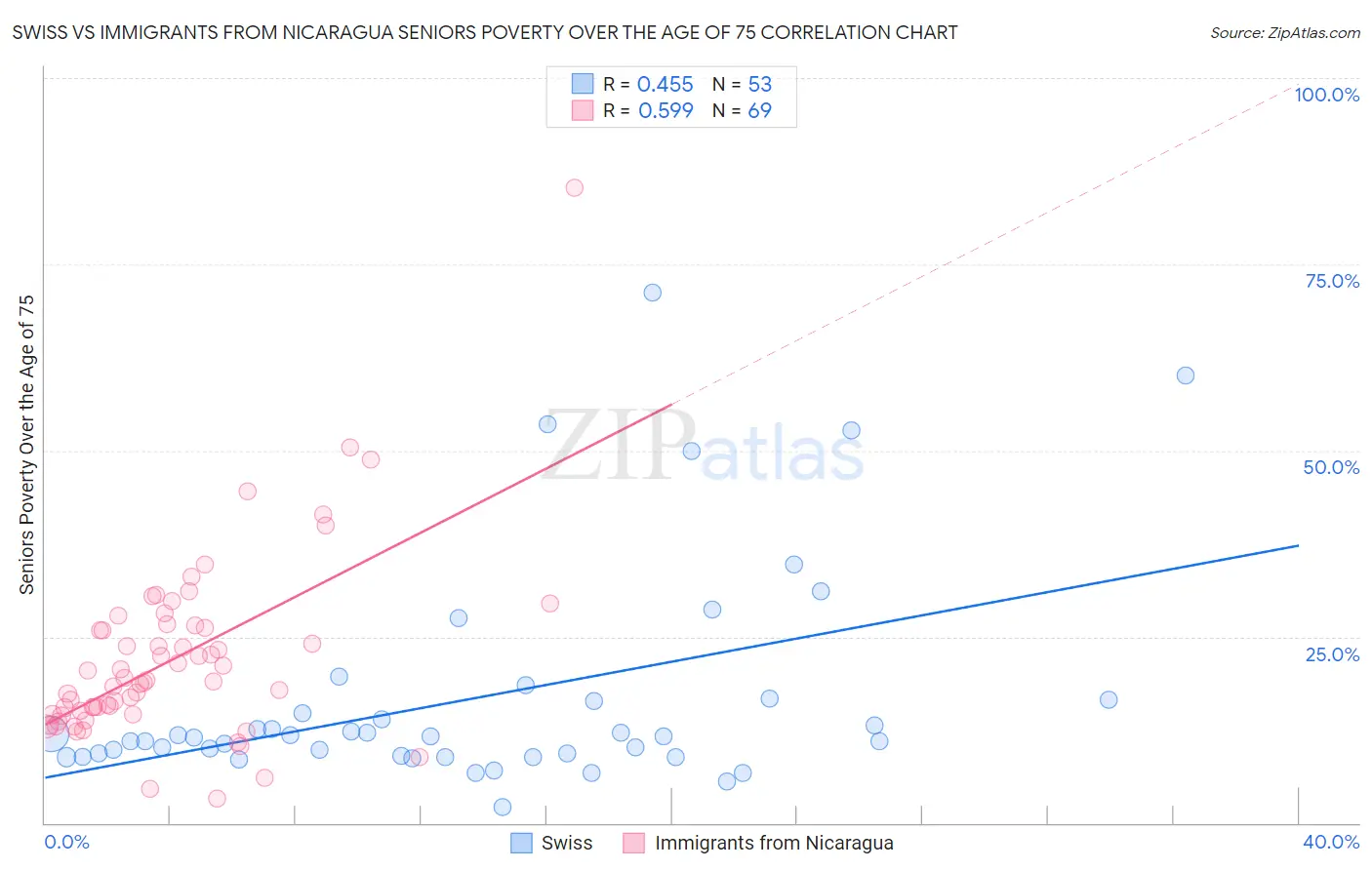 Swiss vs Immigrants from Nicaragua Seniors Poverty Over the Age of 75