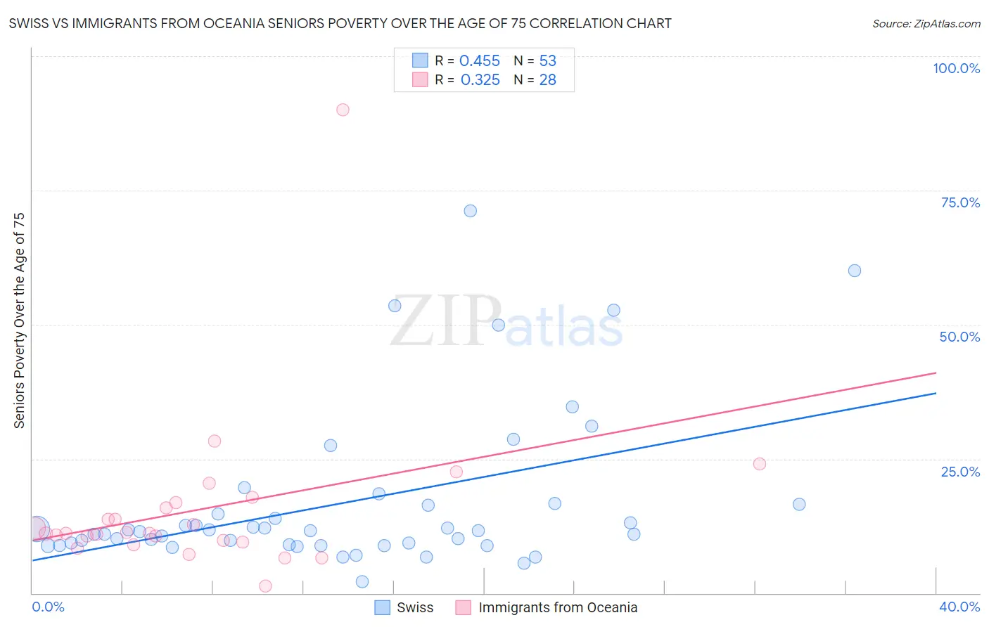 Swiss vs Immigrants from Oceania Seniors Poverty Over the Age of 75