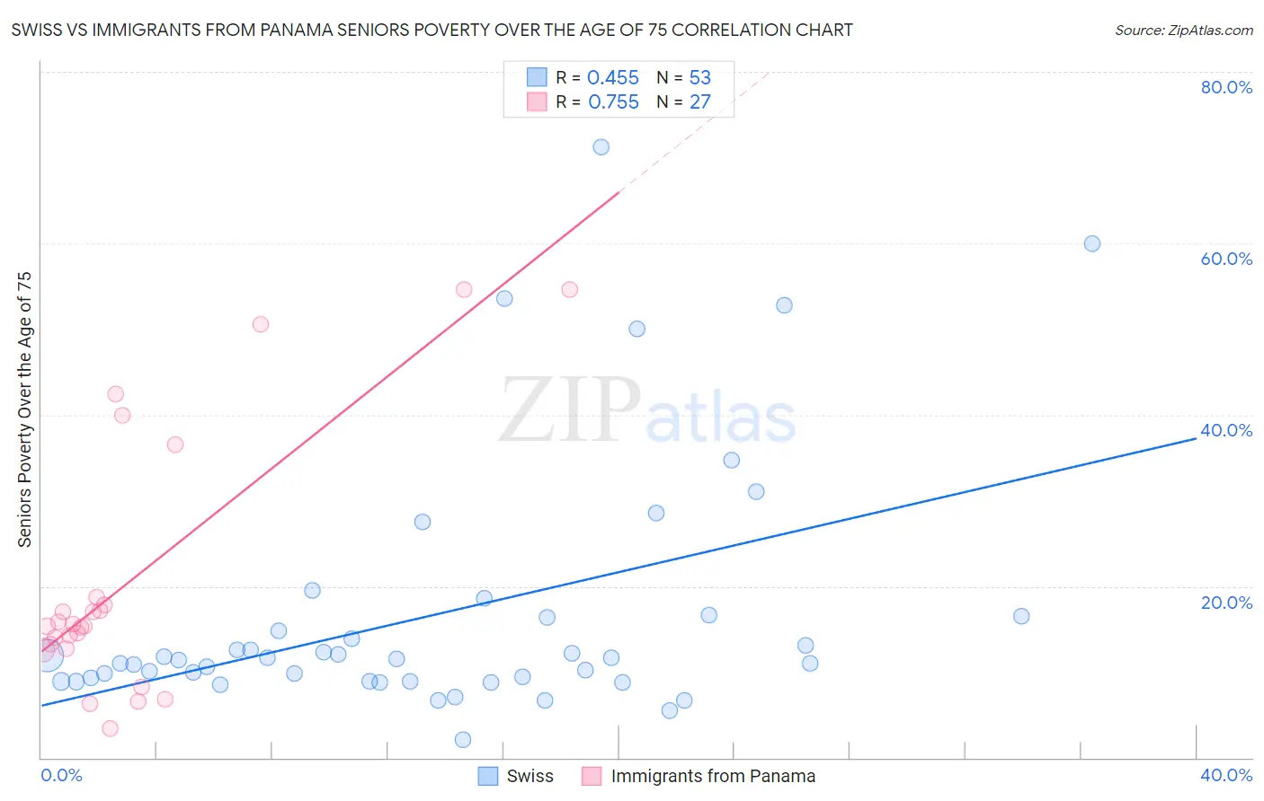 Swiss vs Immigrants from Panama Seniors Poverty Over the Age of 75