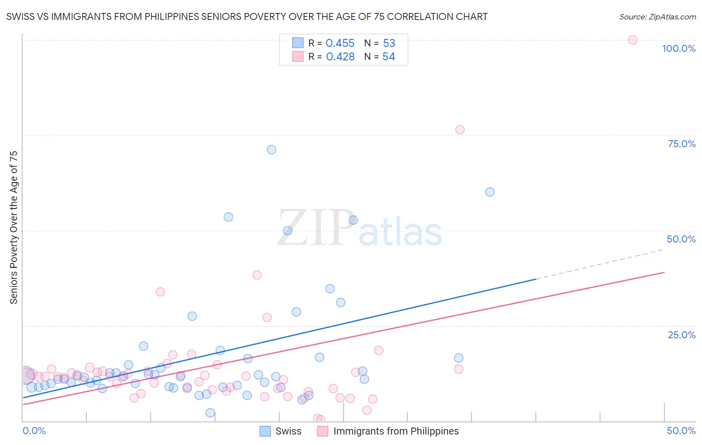 Swiss vs Immigrants from Philippines Seniors Poverty Over the Age of 75